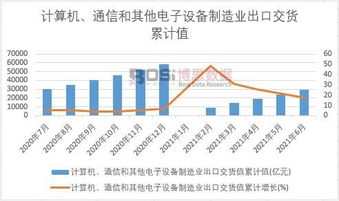 計(jì)算機(jī)、通信和其他電子設(shè)備制造業(yè)出口交貨值累計(jì)
