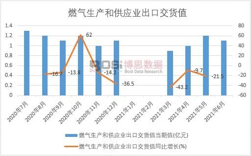 2021年上半年中國燃?xì)馍a(chǎn)和供應(yīng)業(yè)出口交貨值月度統(tǒng)計(jì)