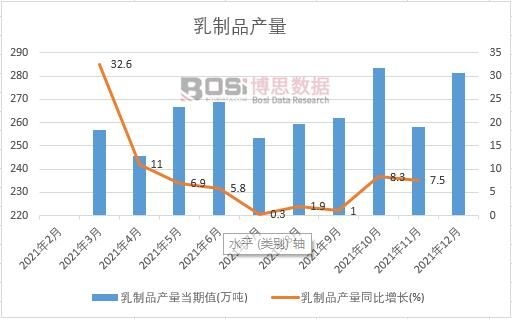 2021年中國乳制品產量月度統(tǒng)計