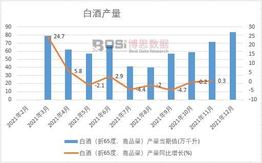 2021年中國白酒產(chǎn)量月度統(tǒng)計(jì)表【圖表】各省市產(chǎn)量數(shù)據(jù)統(tǒng)計(jì)