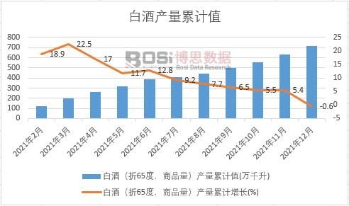白酒(折65度,商品量)產(chǎn)量累計(jì)