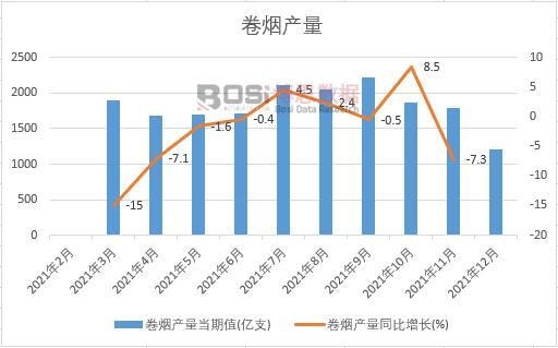 2021年中國卷煙產(chǎn)量月度統(tǒng)計(jì)表【圖表】各省市產(chǎn)量數(shù)據(jù)統(tǒng)計(jì)