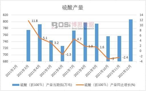 2021年中國硫酸產量月度統計