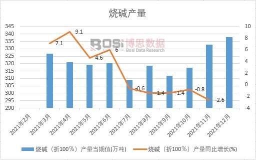 2021年中國燒堿產量月度統計表【圖表】各省市產量數據統計
