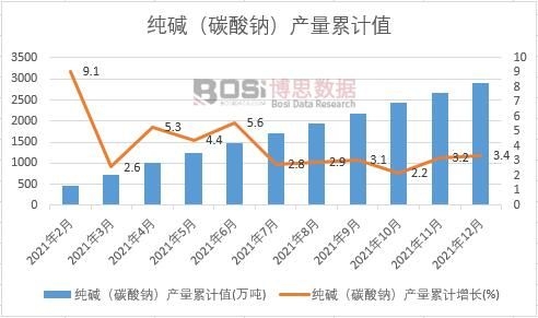 純堿(碳酸鈉)產量累計