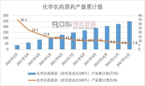 化學(xué)農(nóng)藥原藥(折有效成分100%)產(chǎn)量累計