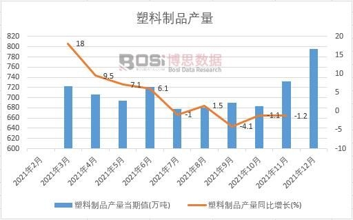 2021年中國塑料制品產量月度統計