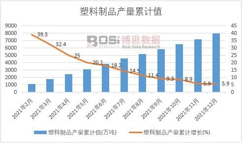 塑料制品產量累計