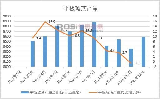 2021年中國平板玻璃產量月度統計