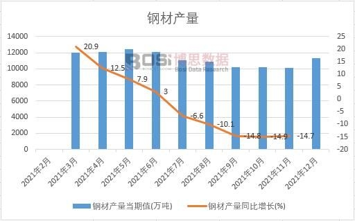 2021年中國鋼材產量月度統計