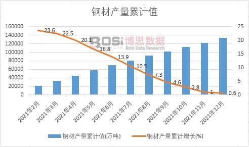 鋼材產量累計
