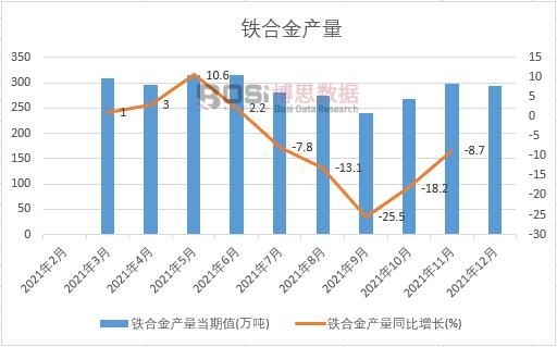 2021年中國鐵合金產(chǎn)量月度統(tǒng)計(jì)