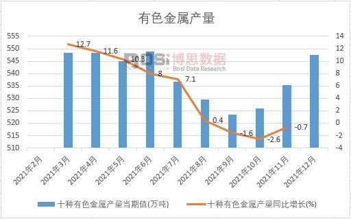 2021年中國有色金屬產量月度統(tǒng)計