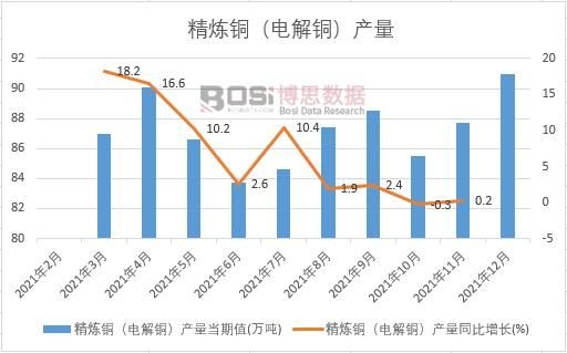 2021年中國精煉銅(電解銅)產量月度統計