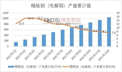 精煉銅(電解銅)產量累計