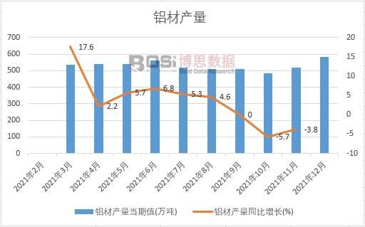 2021年中國鋁材產(chǎn)量月度統(tǒng)計
