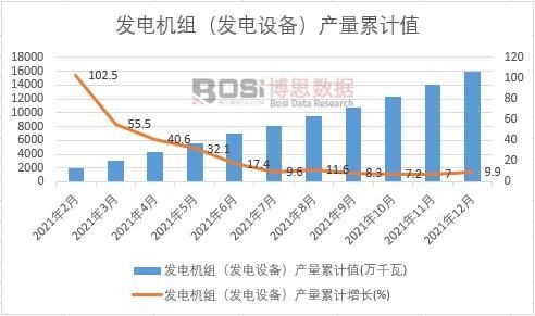 發電機組(發電設備)產量累計