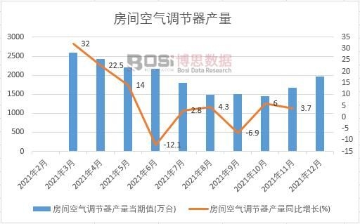 2021年中國房間空氣調(diào)節(jié)器產(chǎn)量月度統(tǒng)計