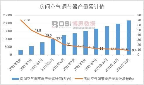 房間空氣調(diào)節(jié)器產(chǎn)量累計