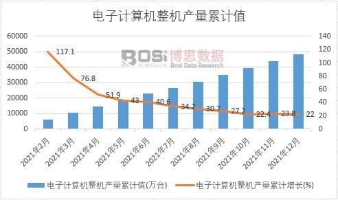 電子計算機整機產量累計