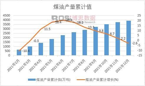 煤油產量累計