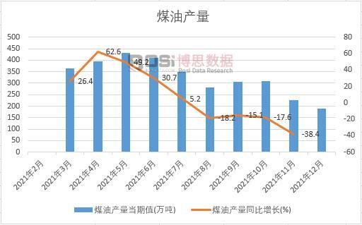 2021年中國煤油產量月度統計