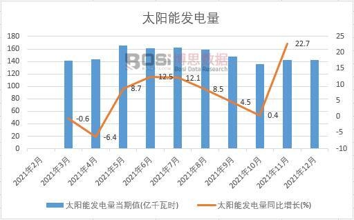 2021年中國太陽能發電量月度統計
