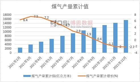 煤氣產量累計