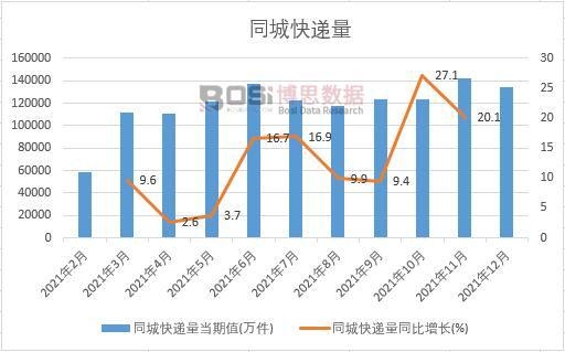 2021年中國同城快遞量月度統計