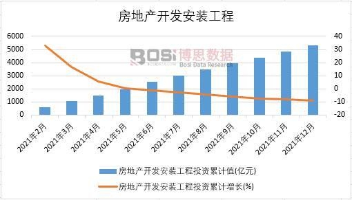 2021年中國房地產(chǎn)開發(fā)安裝工程月度統(tǒng)計