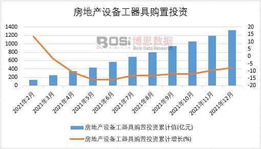 2021年中國房地產設備工器具購置投資月度統計