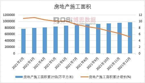 2021年中國房地產(chǎn)施工面積月度統(tǒng)計(jì)