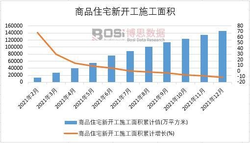 2021年中國商品住宅新開工施工面積月度統計