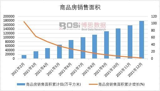 2021年中國商品房銷售面積月度統計