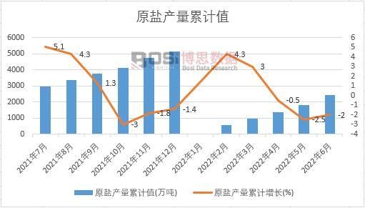 原鹽產量累計