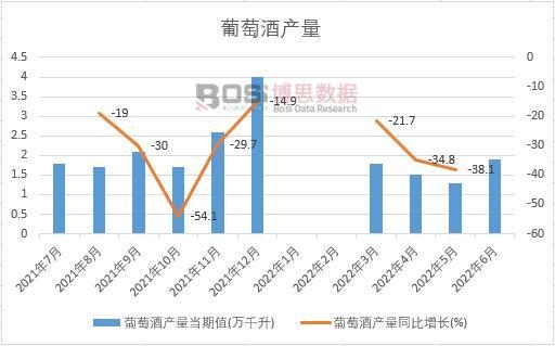 2022年上半年中國葡萄酒產(chǎn)量月度統(tǒng)計(jì)