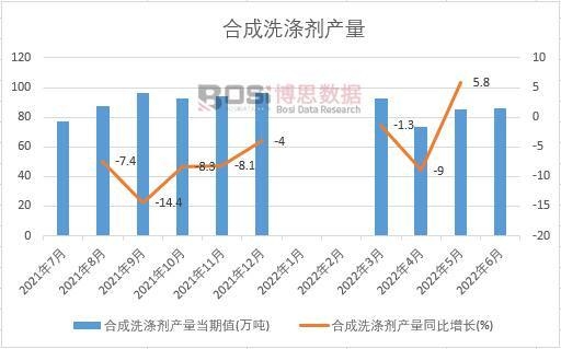 2022年上半年中國合成洗滌劑產量月度統計
