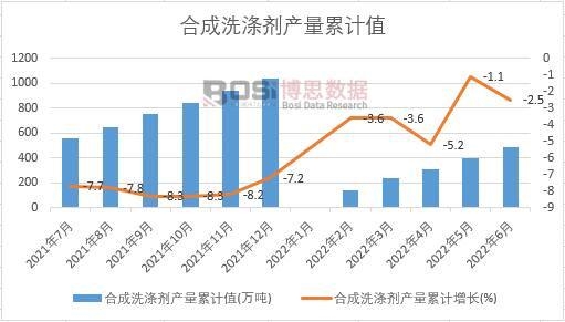 合成洗滌劑產量累計
