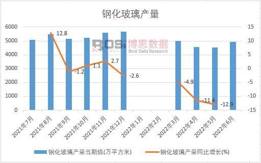 2022年上半年中國鋼化玻璃產量月度統計