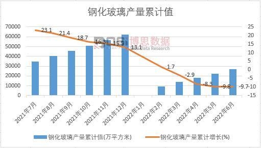 鋼化玻璃產量累計