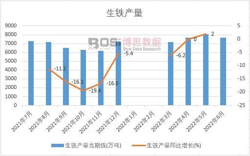 2022年上半年中國生鐵產(chǎn)量月度統(tǒng)計