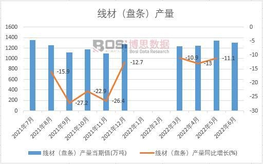 2022年上半年中國(guó)線材(盤條)產(chǎn)量月度統(tǒng)計(jì)