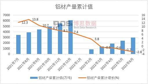 鋁材產量累計