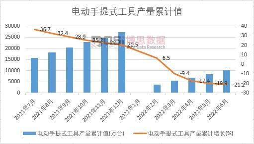 電動手提式工具產(chǎn)量累計