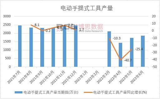2022年上半年中國電動手提式工具產(chǎn)量月度統(tǒng)計