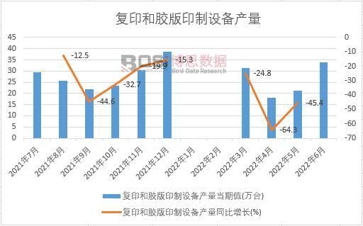 2022年上半年中國復(fù)印和膠版印制設(shè)備產(chǎn)量月度統(tǒng)計