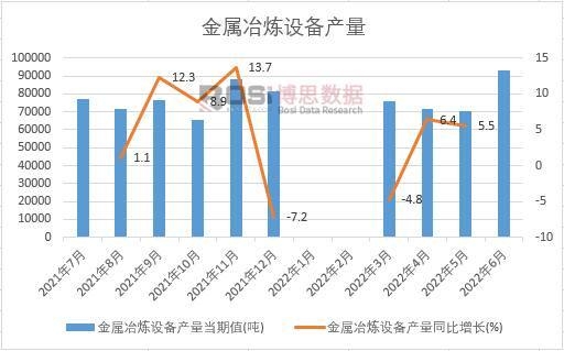 2022年上半年中國(guó)金屬冶煉設(shè)備產(chǎn)量月度統(tǒng)計(jì)