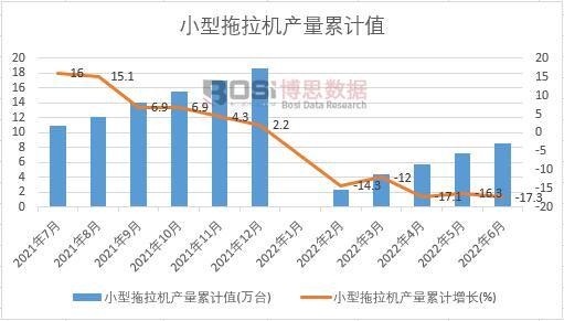 小型拖拉機產量累計