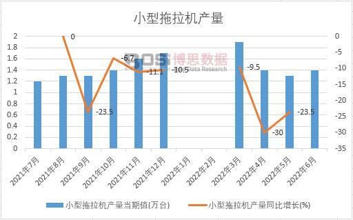 2022年上半年中國小型拖拉機產量月度統計