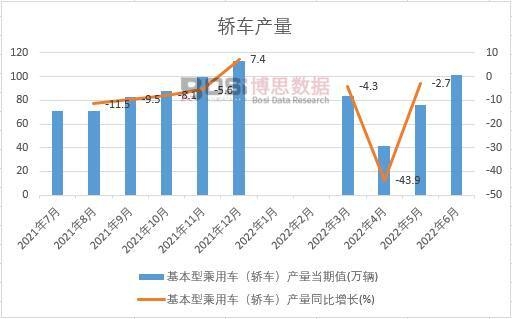 2022年上半年中國轎車產量月度統計